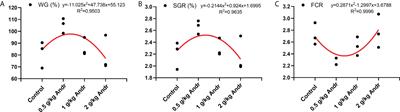 Andrographolide promote the growth and immunity of Litopenaeus vannamei, and protects shrimps against Vibrio alginolyticus by regulating inflammation and apoptosis via a ROS-JNK dependent pathway